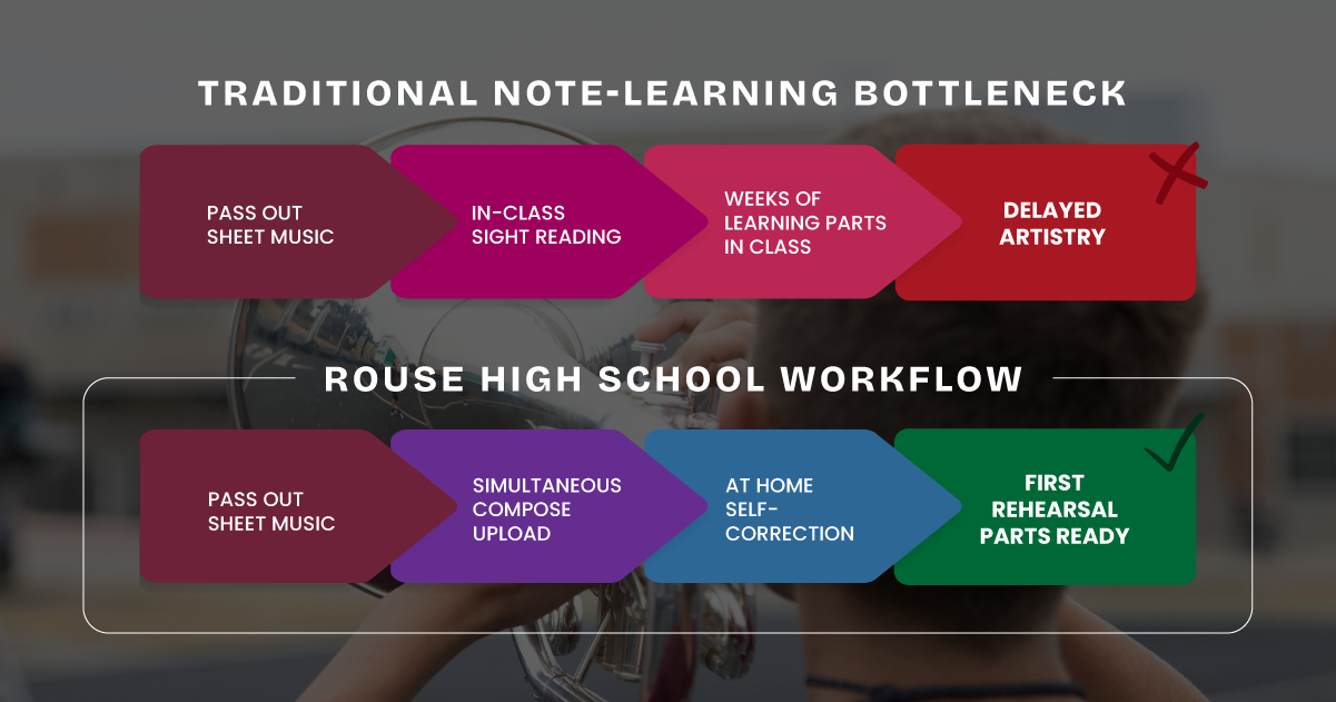 Traditional Note-Learning Bottleneck: 
Pass Out Sheet Music → In-Class Sight Reading → Weeks of Learning Parts in Class → Delayed Artistry 
Rouse High School Workflow: 
Pass Out Sheet Music → Simultaneous Compose Upload → At Home Self-Correction → First Rehearsal: Parts Ready] 