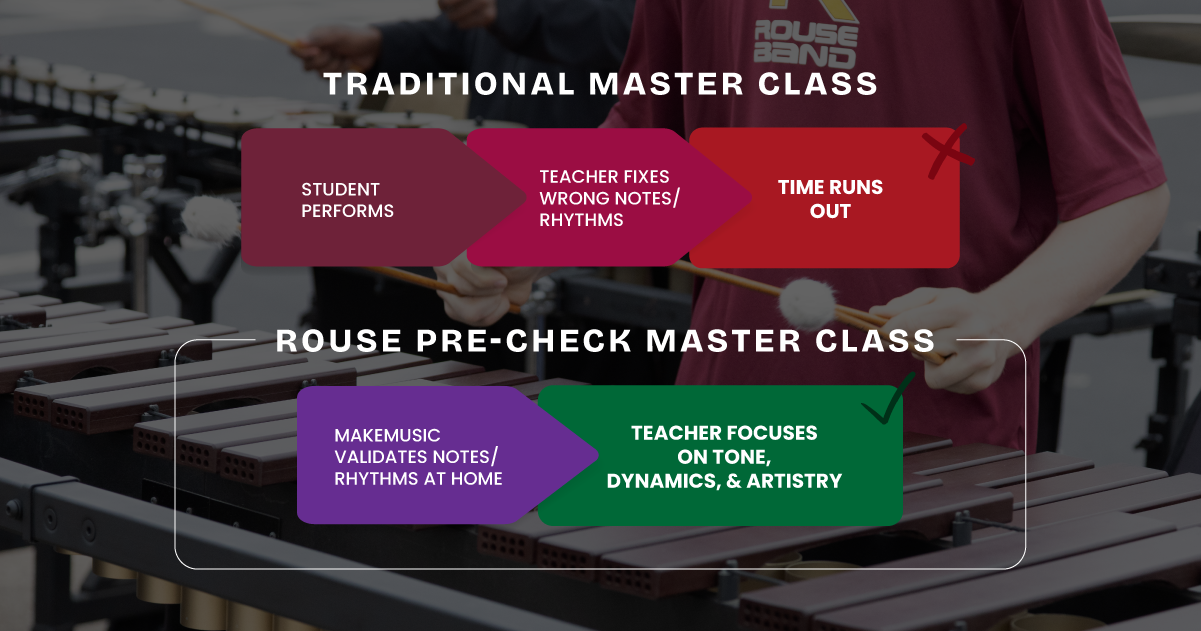 Rouse High School Method Traditional Master Class: Student Performs → Teacher Fixes Wrong Notes/Rhythms → Time Runs Out
Rouse Pre-Check Master Class: MakeMusic Validates Notes/Rhythms at Home → Teacher Focuses on Tone, Dynamics, & Artistry