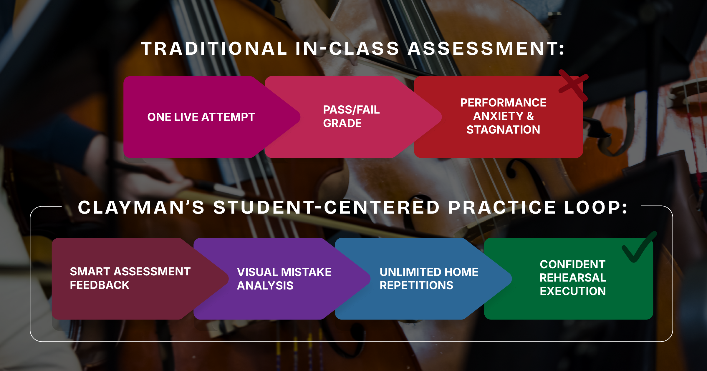 Traditional in class assessment vs. what Elaine Clayman did