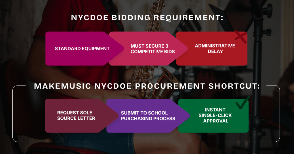 NYCDOE Bidding Requirement
